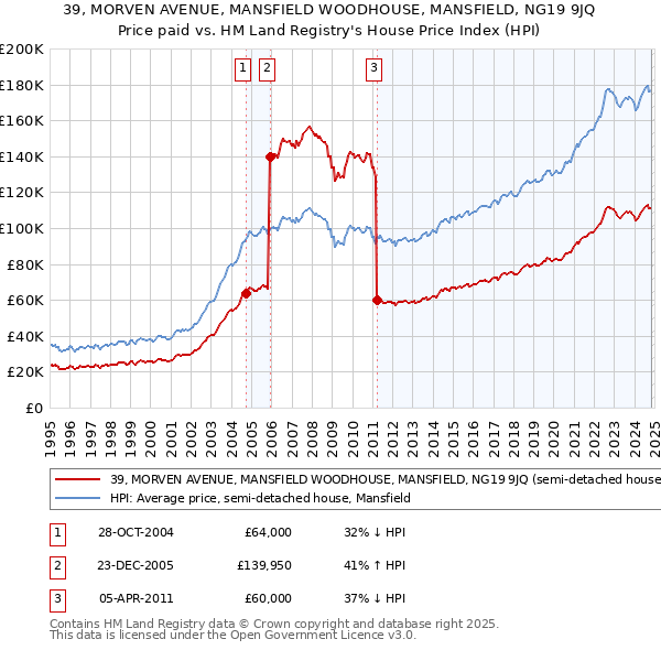 39, MORVEN AVENUE, MANSFIELD WOODHOUSE, MANSFIELD, NG19 9JQ: Price paid vs HM Land Registry's House Price Index