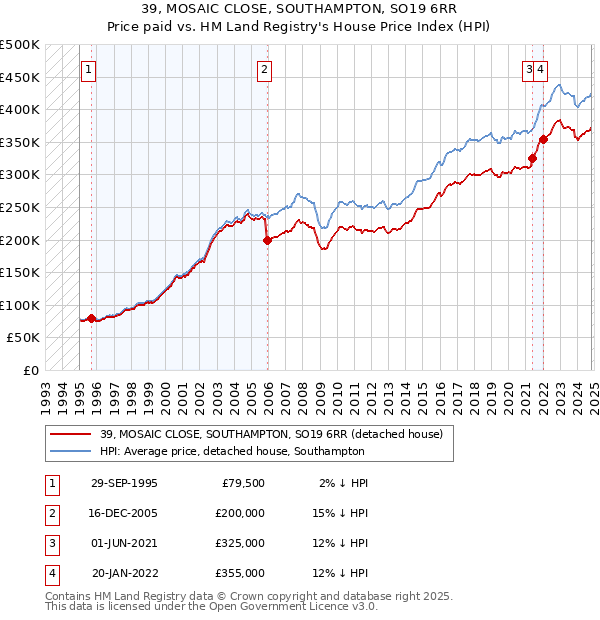 39, MOSAIC CLOSE, SOUTHAMPTON, SO19 6RR: Price paid vs HM Land Registry's House Price Index