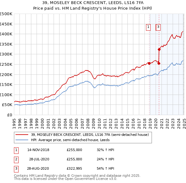 39, MOSELEY BECK CRESCENT, LEEDS, LS16 7FA: Price paid vs HM Land Registry's House Price Index