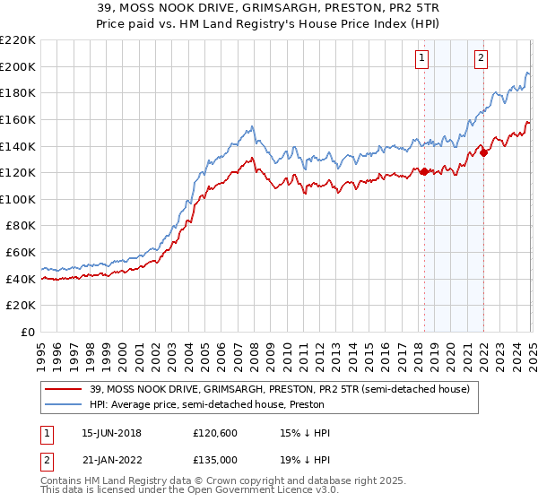 39, MOSS NOOK DRIVE, GRIMSARGH, PRESTON, PR2 5TR: Price paid vs HM Land Registry's House Price Index