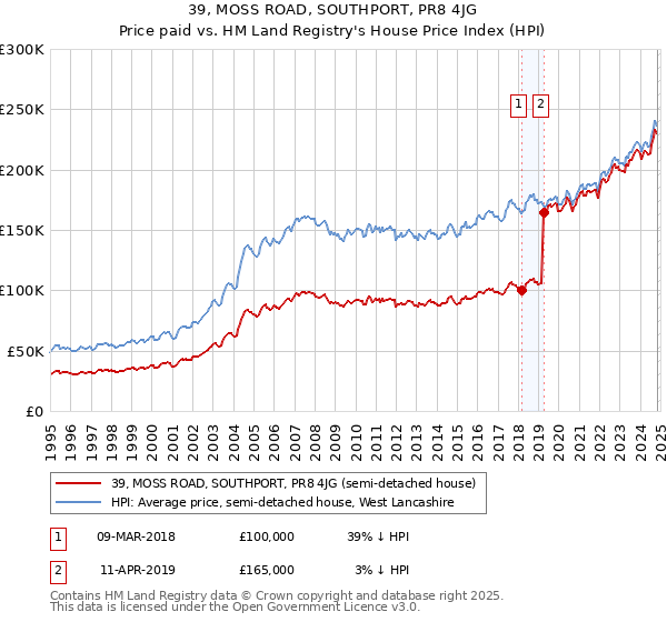 39, MOSS ROAD, SOUTHPORT, PR8 4JG: Price paid vs HM Land Registry's House Price Index