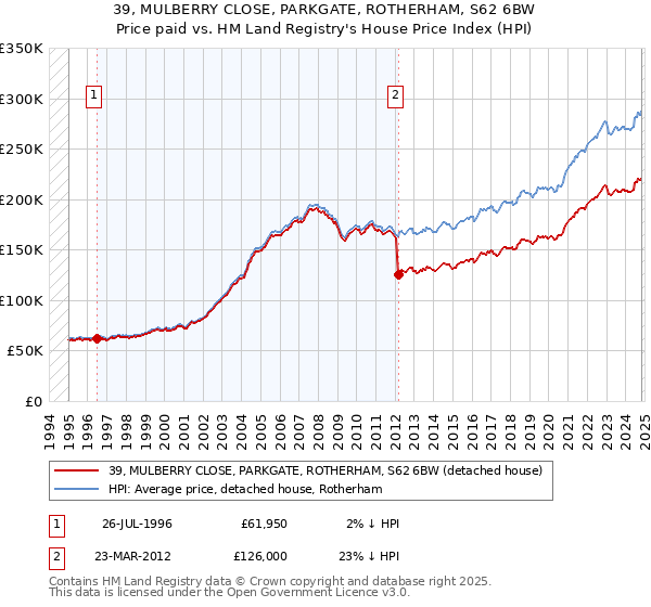 39, MULBERRY CLOSE, PARKGATE, ROTHERHAM, S62 6BW: Price paid vs HM Land Registry's House Price Index