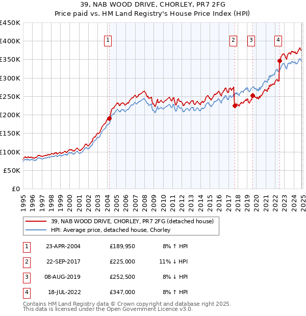 39, NAB WOOD DRIVE, CHORLEY, PR7 2FG: Price paid vs HM Land Registry's House Price Index