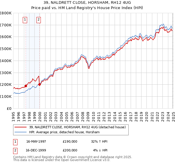 39, NALDRETT CLOSE, HORSHAM, RH12 4UG: Price paid vs HM Land Registry's House Price Index