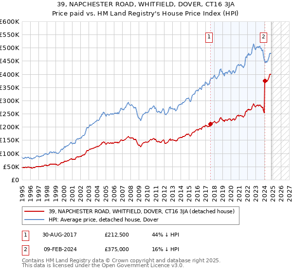 39, NAPCHESTER ROAD, WHITFIELD, DOVER, CT16 3JA: Price paid vs HM Land Registry's House Price Index