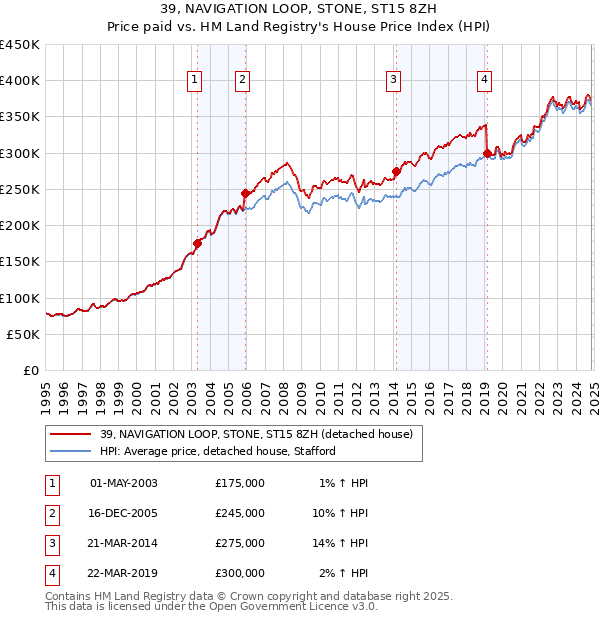 39, NAVIGATION LOOP, STONE, ST15 8ZH: Price paid vs HM Land Registry's House Price Index