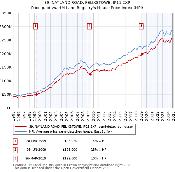 39, NAYLAND ROAD, FELIXSTOWE, IP11 2XP: Price paid vs HM Land Registry's House Price Index