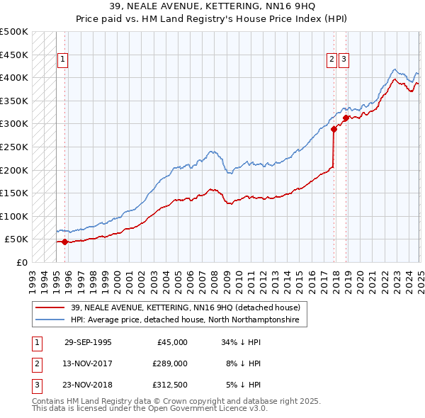 39, NEALE AVENUE, KETTERING, NN16 9HQ: Price paid vs HM Land Registry's House Price Index