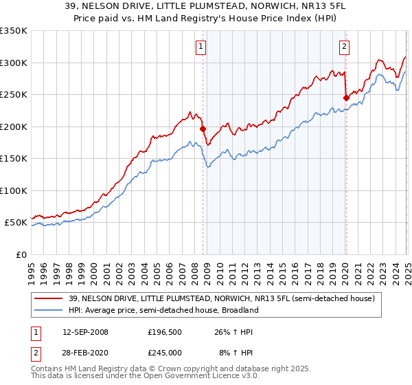 39, NELSON DRIVE, LITTLE PLUMSTEAD, NORWICH, NR13 5FL: Price paid vs HM Land Registry's House Price Index