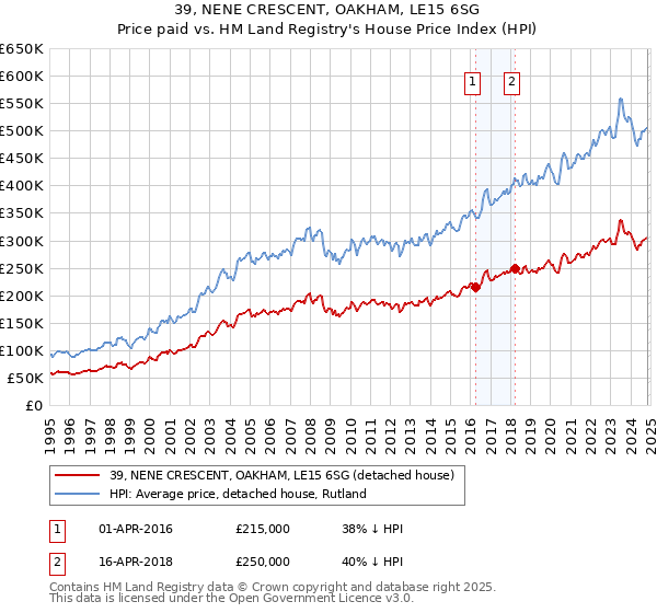 39, NENE CRESCENT, OAKHAM, LE15 6SG: Price paid vs HM Land Registry's House Price Index