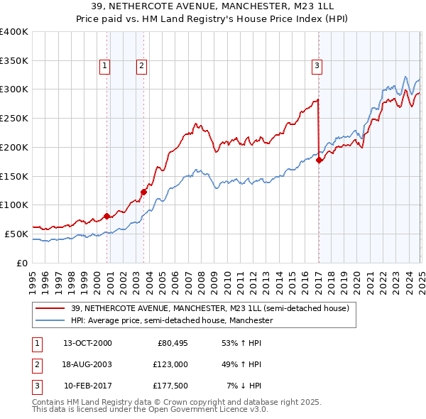 39, NETHERCOTE AVENUE, MANCHESTER, M23 1LL: Price paid vs HM Land Registry's House Price Index