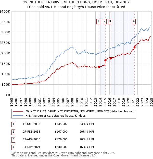 39, NETHERLEA DRIVE, NETHERTHONG, HOLMFIRTH, HD9 3EX: Price paid vs HM Land Registry's House Price Index