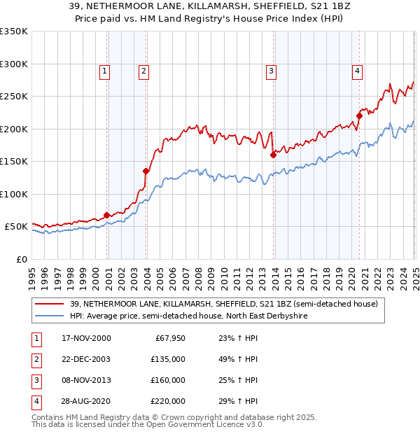 39, NETHERMOOR LANE, KILLAMARSH, SHEFFIELD, S21 1BZ: Price paid vs HM Land Registry's House Price Index