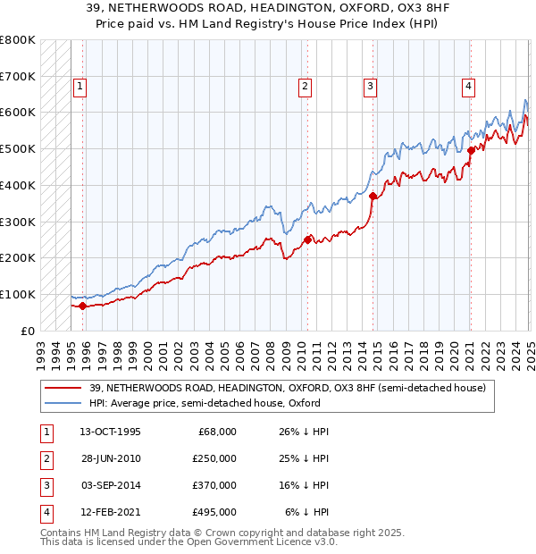 39, NETHERWOODS ROAD, HEADINGTON, OXFORD, OX3 8HF: Price paid vs HM Land Registry's House Price Index