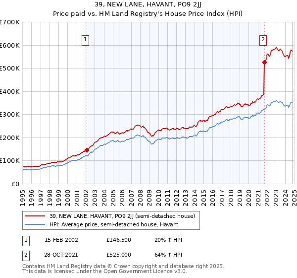 39, NEW LANE, HAVANT, PO9 2JJ: Price paid vs HM Land Registry's House Price Index