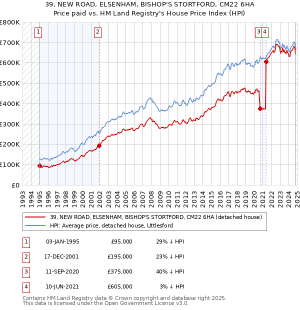 39, NEW ROAD, ELSENHAM, BISHOP'S STORTFORD, CM22 6HA: Price paid vs HM Land Registry's House Price Index