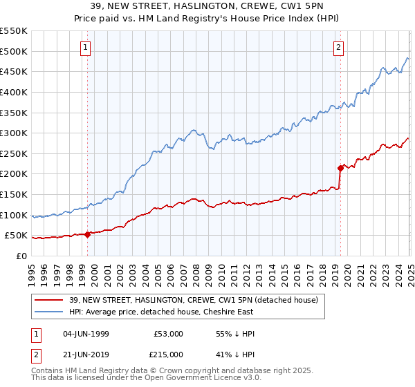 39, NEW STREET, HASLINGTON, CREWE, CW1 5PN: Price paid vs HM Land Registry's House Price Index