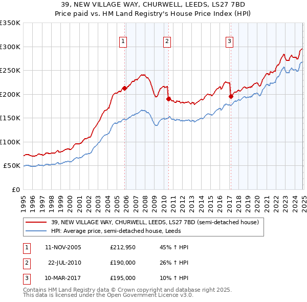 39, NEW VILLAGE WAY, CHURWELL, LEEDS, LS27 7BD: Price paid vs HM Land Registry's House Price Index