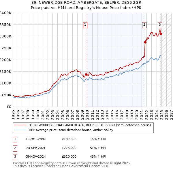 39, NEWBRIDGE ROAD, AMBERGATE, BELPER, DE56 2GR: Price paid vs HM Land Registry's House Price Index