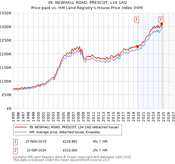 39, NEWHALL ROAD, PRESCOT, L34 1AQ: Price paid vs HM Land Registry's House Price Index