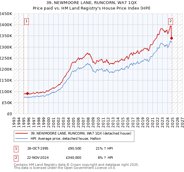 39, NEWMOORE LANE, RUNCORN, WA7 1QX: Price paid vs HM Land Registry's House Price Index