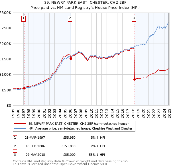 39, NEWRY PARK EAST, CHESTER, CH2 2BF: Price paid vs HM Land Registry's House Price Index