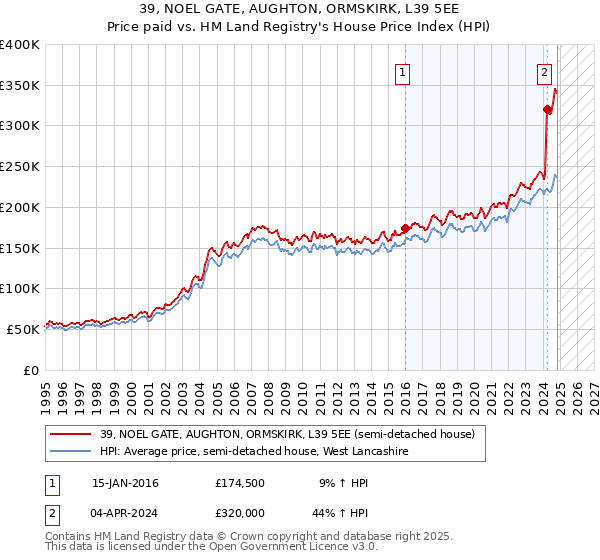 39, NOEL GATE, AUGHTON, ORMSKIRK, L39 5EE: Price paid vs HM Land Registry's House Price Index