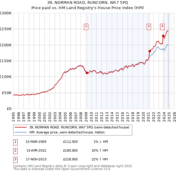 39, NORMAN ROAD, RUNCORN, WA7 5PQ: Price paid vs HM Land Registry's House Price Index