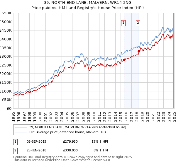 39, NORTH END LANE, MALVERN, WR14 2NG: Price paid vs HM Land Registry's House Price Index