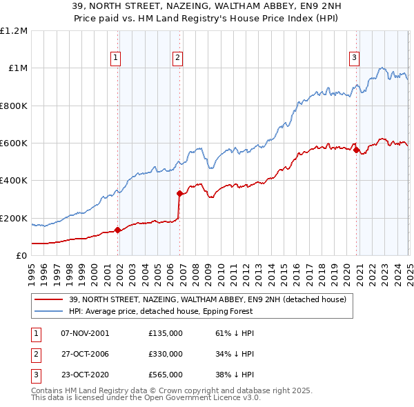 39, NORTH STREET, NAZEING, WALTHAM ABBEY, EN9 2NH: Price paid vs HM Land Registry's House Price Index