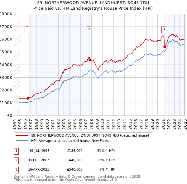 39, NORTHERWOOD AVENUE, LYNDHURST, SO43 7DU: Price paid vs HM Land Registry's House Price Index