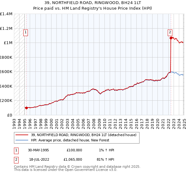 39, NORTHFIELD ROAD, RINGWOOD, BH24 1LT: Price paid vs HM Land Registry's House Price Index