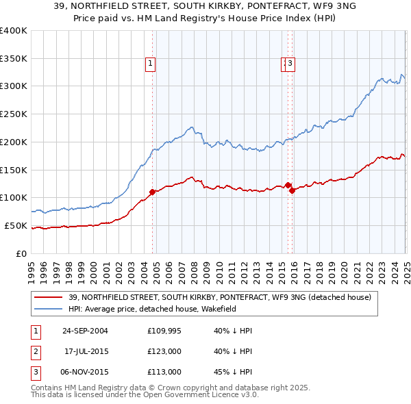 39, NORTHFIELD STREET, SOUTH KIRKBY, PONTEFRACT, WF9 3NG: Price paid vs HM Land Registry's House Price Index