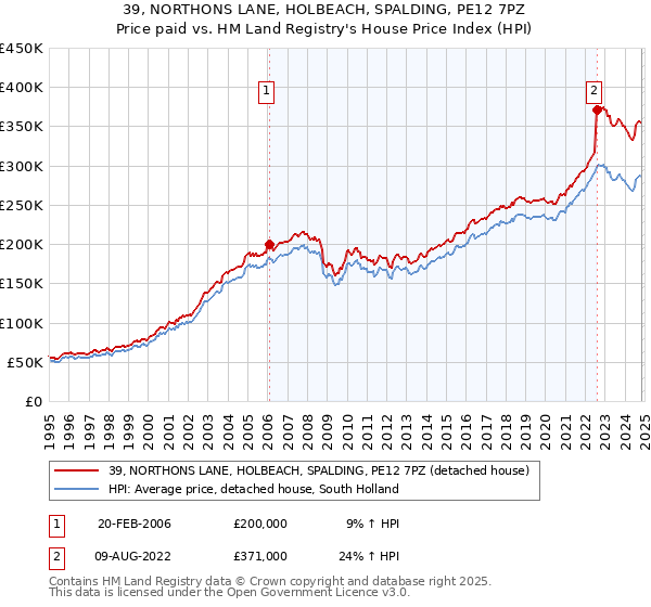 39, NORTHONS LANE, HOLBEACH, SPALDING, PE12 7PZ: Price paid vs HM Land Registry's House Price Index