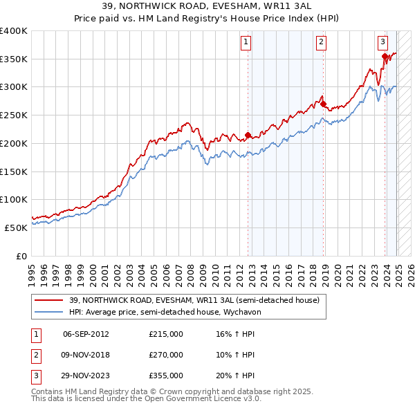 39, NORTHWICK ROAD, EVESHAM, WR11 3AL: Price paid vs HM Land Registry's House Price Index