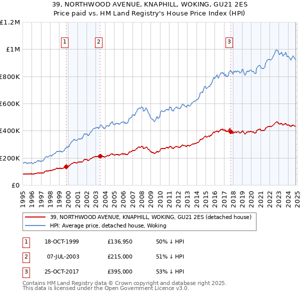 39, NORTHWOOD AVENUE, KNAPHILL, WOKING, GU21 2ES: Price paid vs HM Land Registry's House Price Index