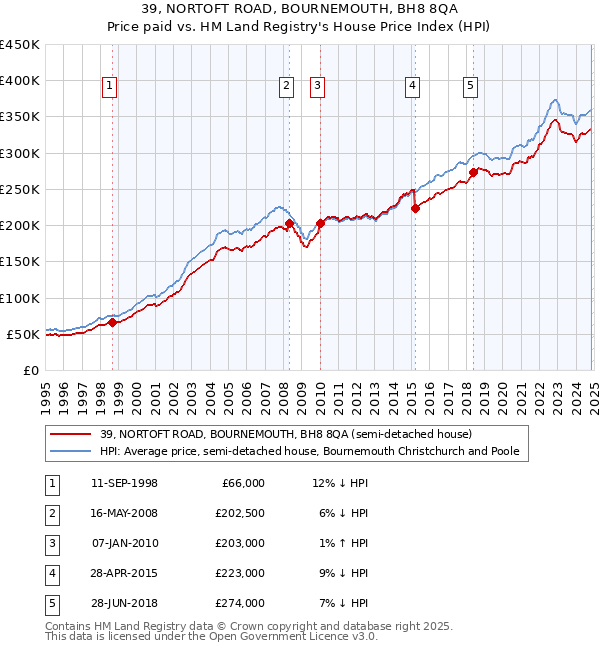 39, NORTOFT ROAD, BOURNEMOUTH, BH8 8QA: Price paid vs HM Land Registry's House Price Index