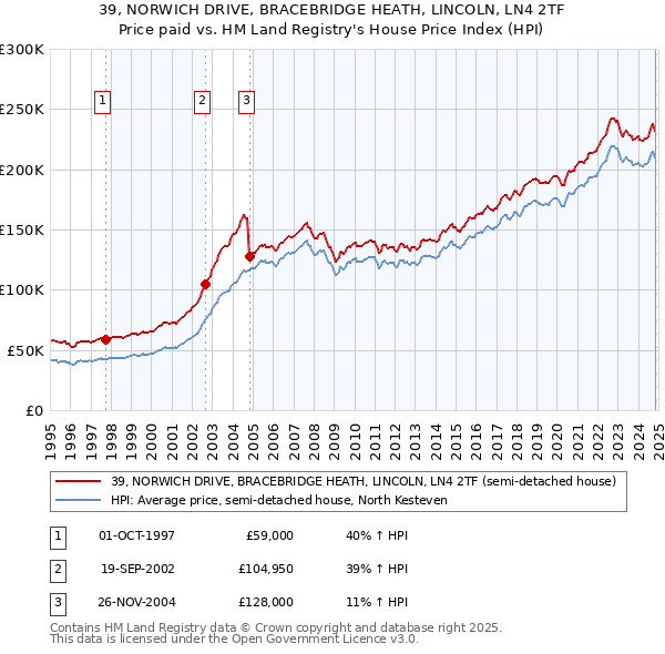 39, NORWICH DRIVE, BRACEBRIDGE HEATH, LINCOLN, LN4 2TF: Price paid vs HM Land Registry's House Price Index