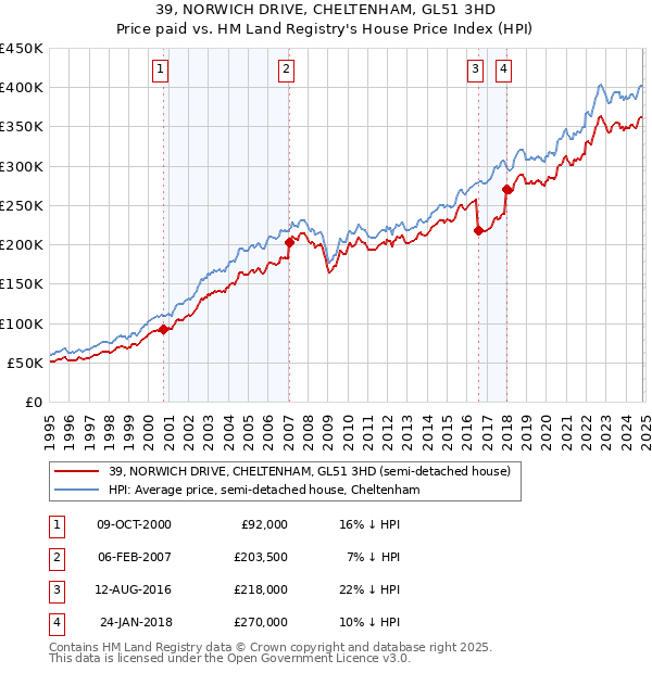 39, NORWICH DRIVE, CHELTENHAM, GL51 3HD: Price paid vs HM Land Registry's House Price Index