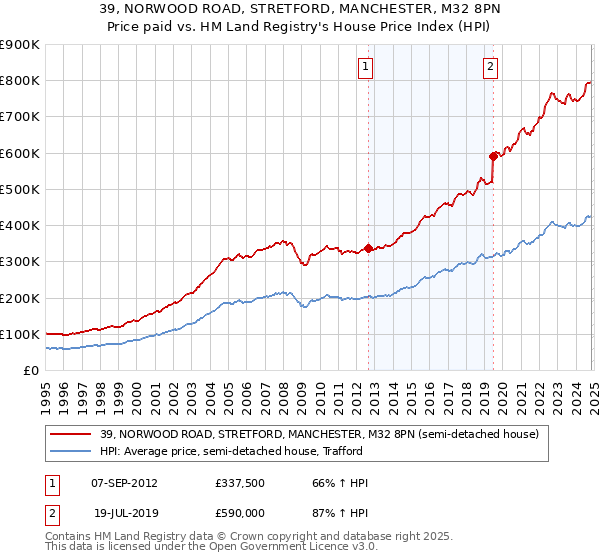 39, NORWOOD ROAD, STRETFORD, MANCHESTER, M32 8PN: Price paid vs HM Land Registry's House Price Index