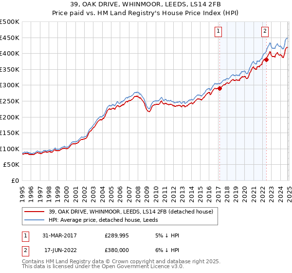 39, OAK DRIVE, WHINMOOR, LEEDS, LS14 2FB: Price paid vs HM Land Registry's House Price Index