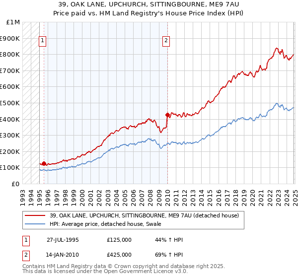 39, OAK LANE, UPCHURCH, SITTINGBOURNE, ME9 7AU: Price paid vs HM Land Registry's House Price Index