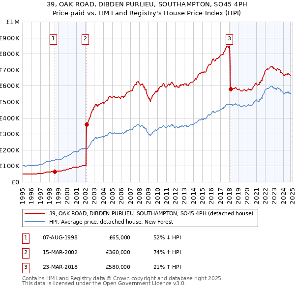 39, OAK ROAD, DIBDEN PURLIEU, SOUTHAMPTON, SO45 4PH: Price paid vs HM Land Registry's House Price Index