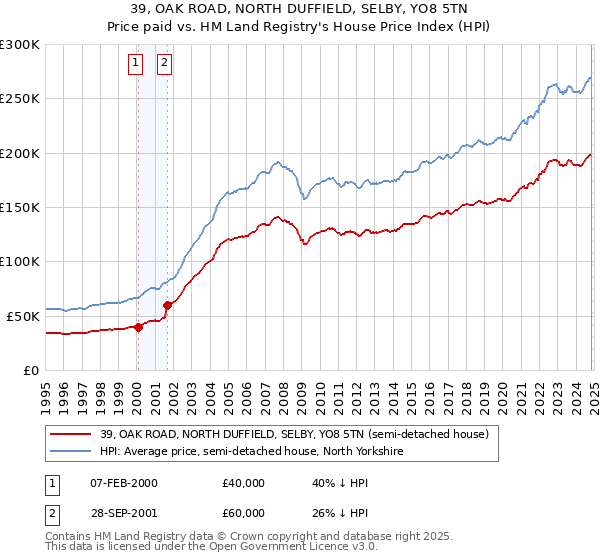 39, OAK ROAD, NORTH DUFFIELD, SELBY, YO8 5TN: Price paid vs HM Land Registry's House Price Index