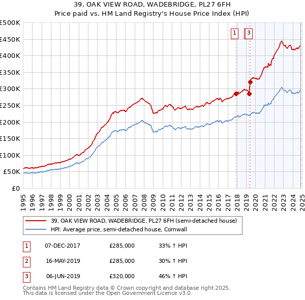 39, OAK VIEW ROAD, WADEBRIDGE, PL27 6FH: Price paid vs HM Land Registry's House Price Index