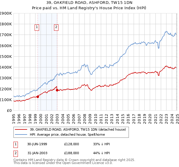 39, OAKFIELD ROAD, ASHFORD, TW15 1DN: Price paid vs HM Land Registry's House Price Index