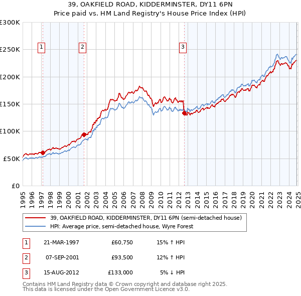 39, OAKFIELD ROAD, KIDDERMINSTER, DY11 6PN: Price paid vs HM Land Registry's House Price Index