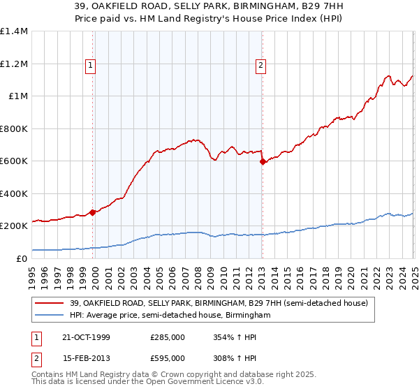 39, OAKFIELD ROAD, SELLY PARK, BIRMINGHAM, B29 7HH: Price paid vs HM Land Registry's House Price Index