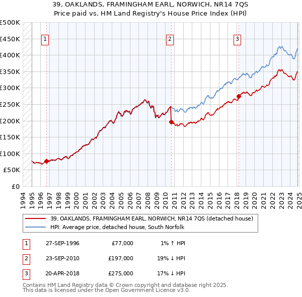 39, OAKLANDS, FRAMINGHAM EARL, NORWICH, NR14 7QS: Price paid vs HM Land Registry's House Price Index