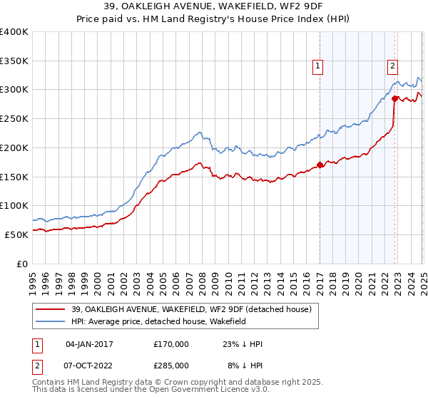 39, OAKLEIGH AVENUE, WAKEFIELD, WF2 9DF: Price paid vs HM Land Registry's House Price Index